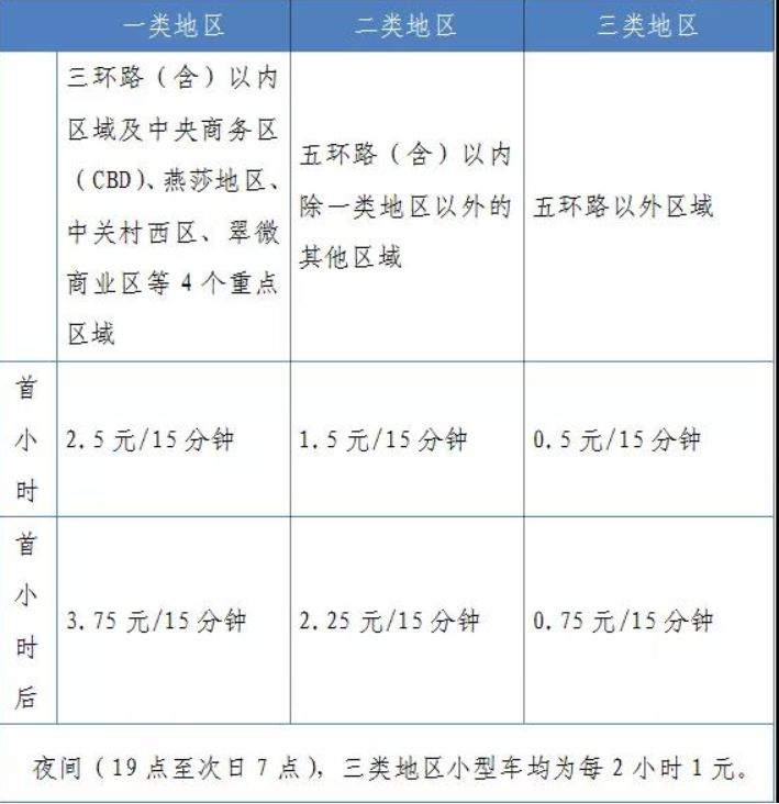 7月1日起北京朝阳海淀丰台石景山及延庆区部分道路实施道路停车电子收费