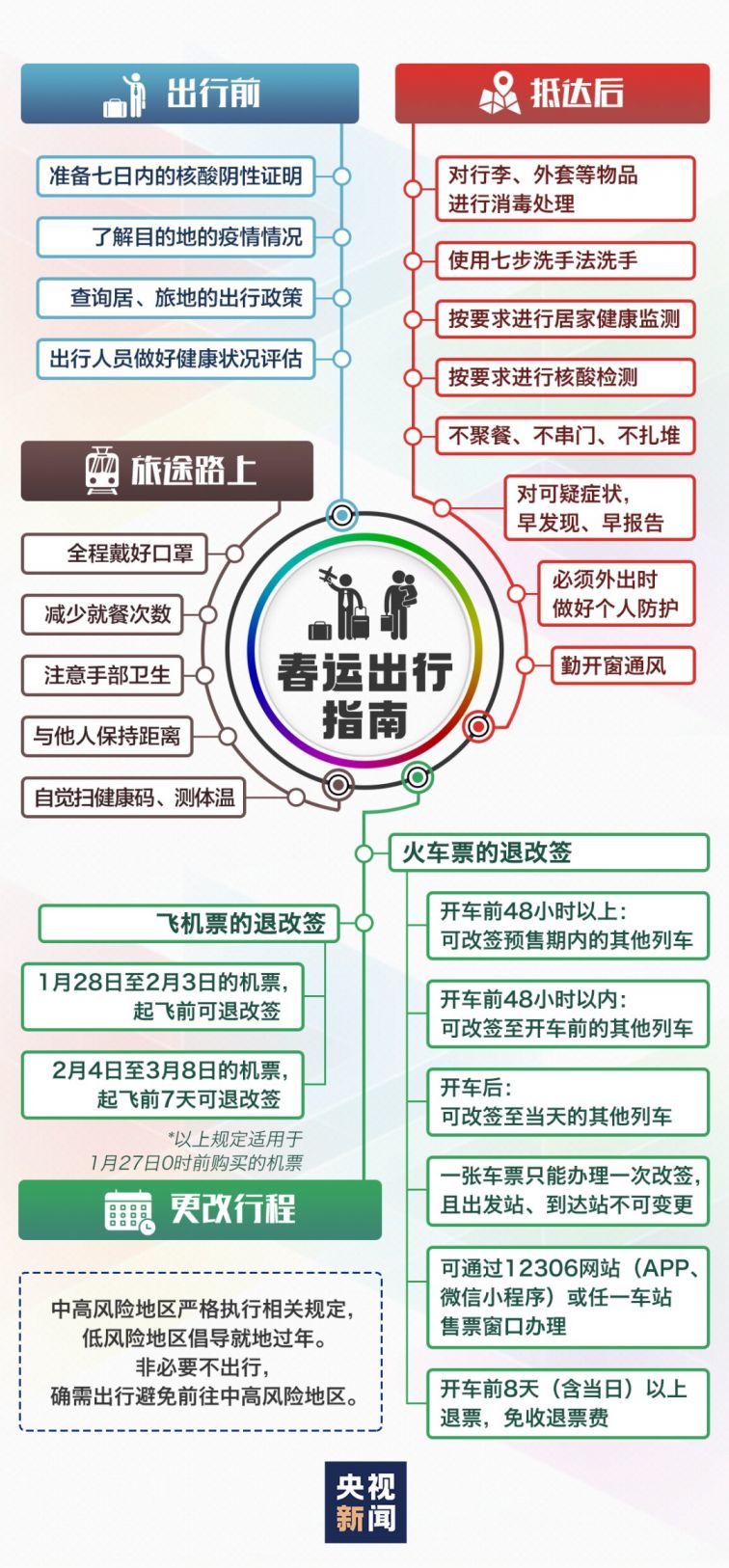 2021年春运出行指南 一图看懂